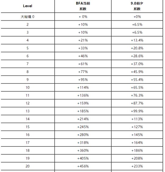 魔兽世界9.0大秘境难度等级