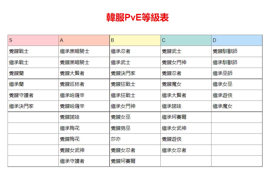 黑色沙漠刷怪职业排行2022