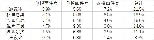 魔兽世界9.2冰法双橙装部位推荐