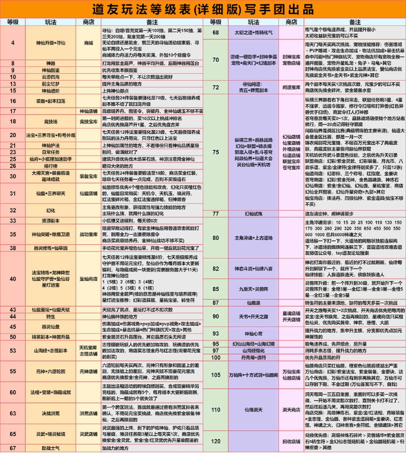 道友请留步玩法等级表与注意事项