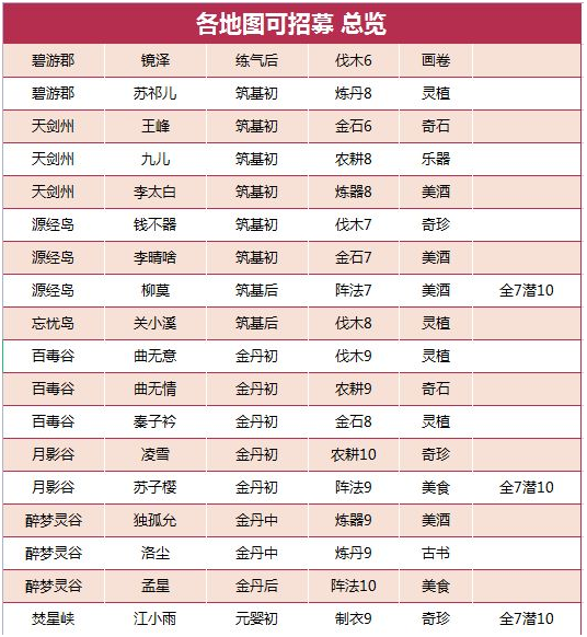 我的门派全地图工具人分布攻略