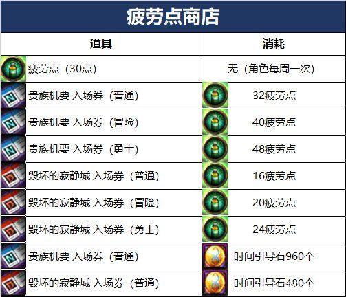 DNF110版本疲劳点用处介绍