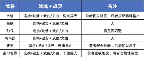 三国志幻想大陆盾辅阵容神兵搭配攻略