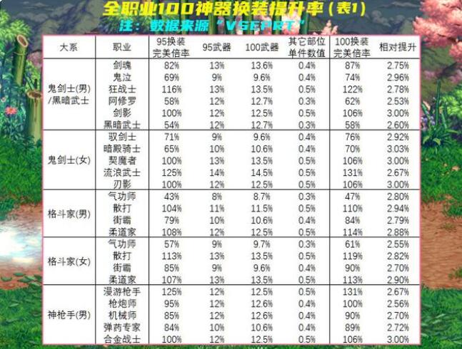 DNF105级版本全职业换装提升率介绍