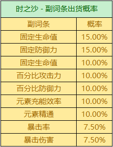 原神圣遗物掉落概率机制解析