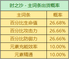 原神圣遗物掉落概率机制解析