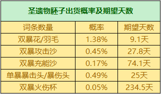 原神圣遗物掉落概率机制解析