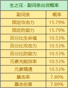 原神圣遗物掉落概率机制解析