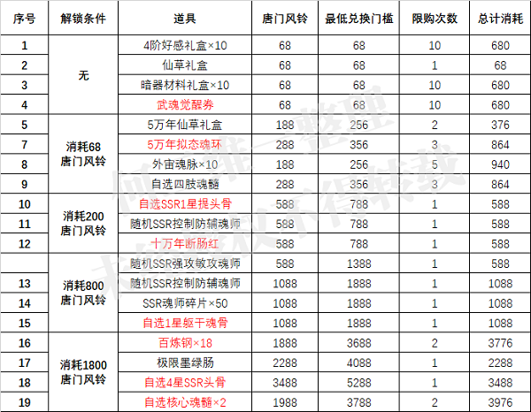 斗罗大陆魂师对决唐门风铃商店兑换推荐