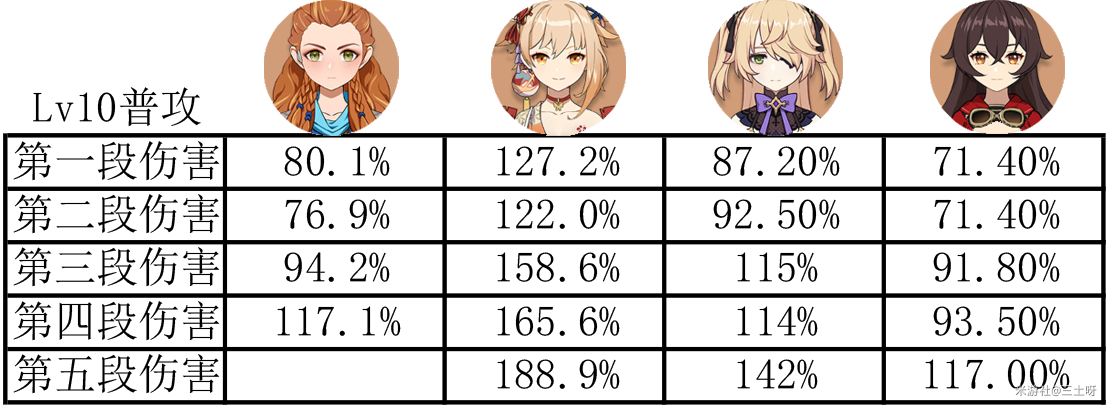 原神2.6版本埃洛伊如何选择毕业配装