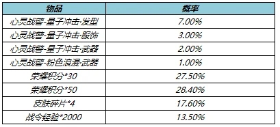 王者荣耀战警量子冲击礼包抽奖概率一览