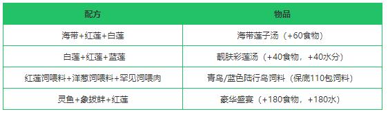 创造与魔法红莲作用及配方一览