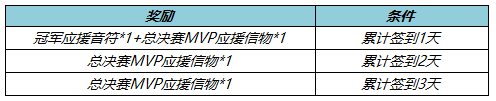 王者荣耀KPL春决应援活动介绍2022