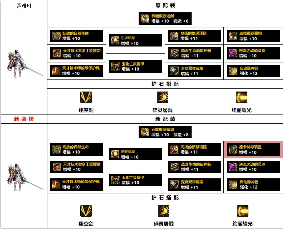 DNF混沌魔灵110史诗套装备搭配攻略