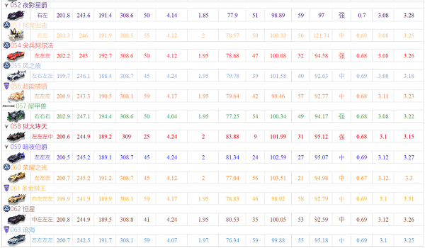 QQ飞车手游5月a车性能强度排行一览