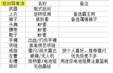 DNF105剑皇装备搭配攻略