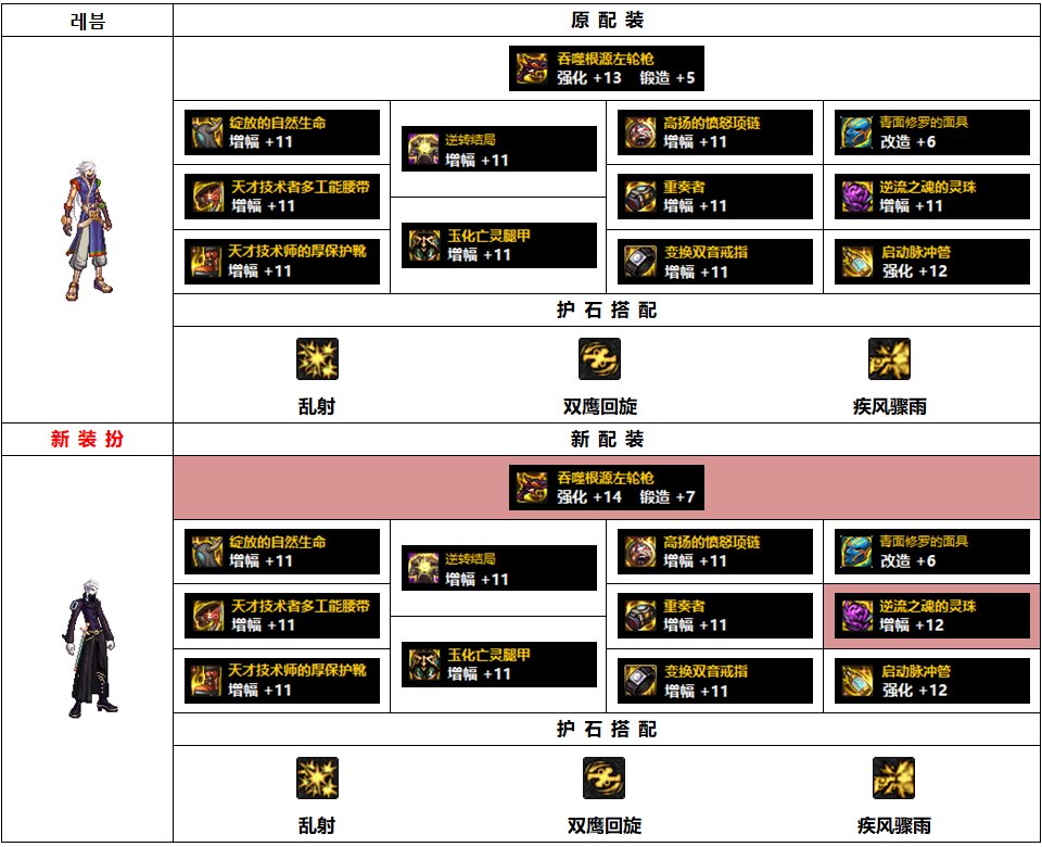 DNF110级男漫游毕业装备怎么搭配