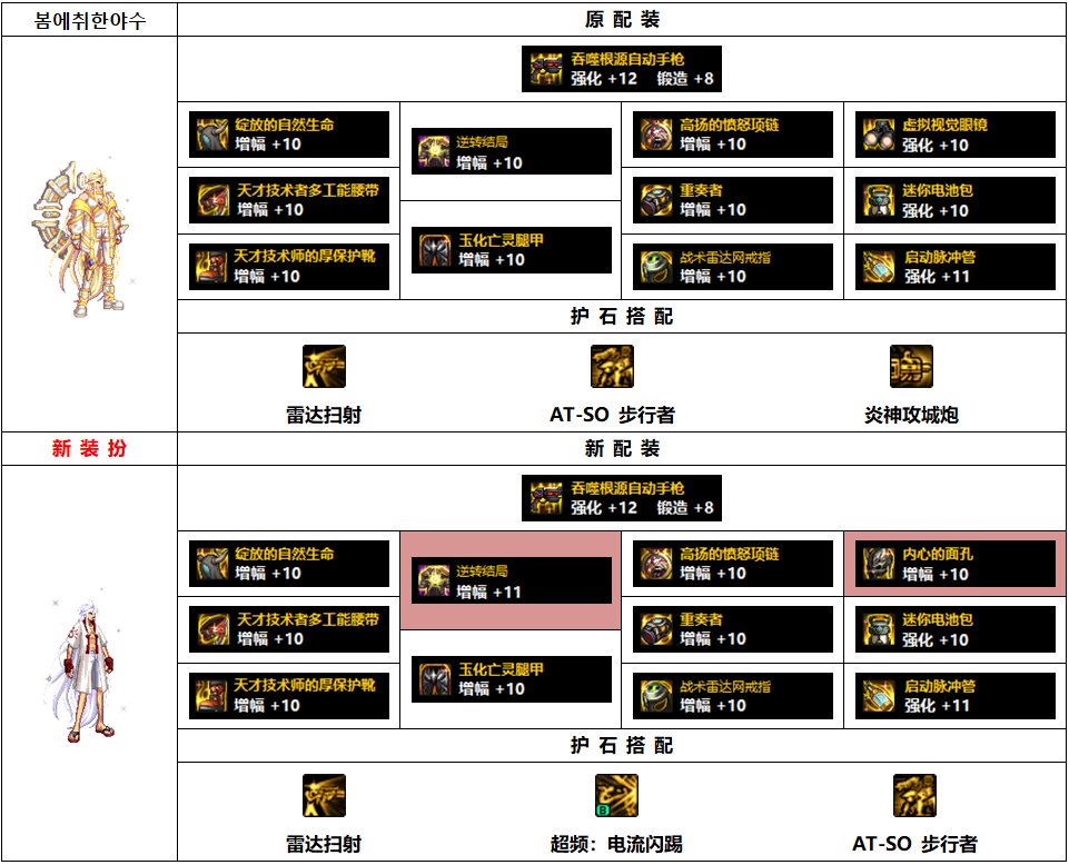 DNF110级合金战士毕业装备怎么搭配