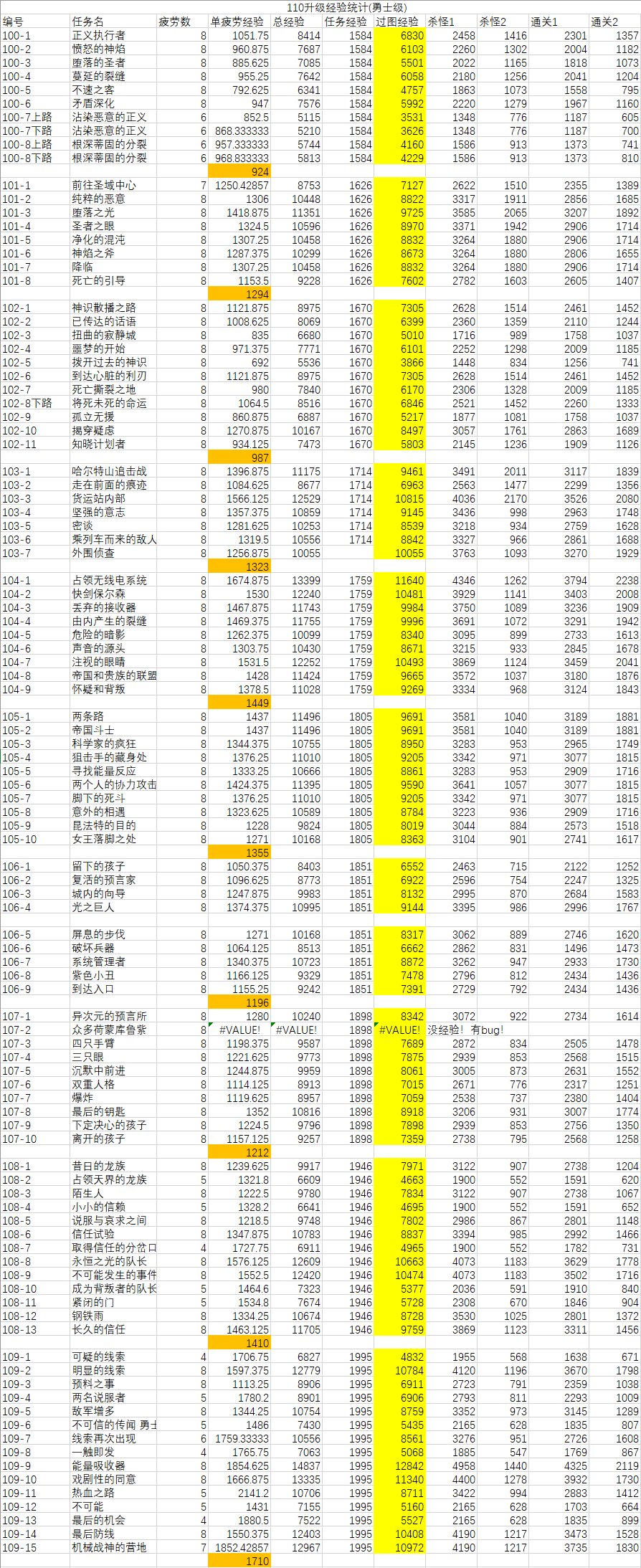 DNF快速升110级攻略