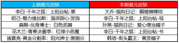 王者荣耀许愿屋5.10奖池更新内容一览