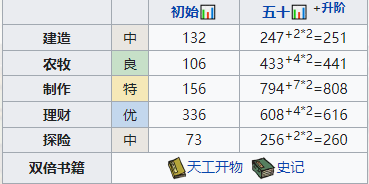 江南百景图卢璨任务属性及培养攻略