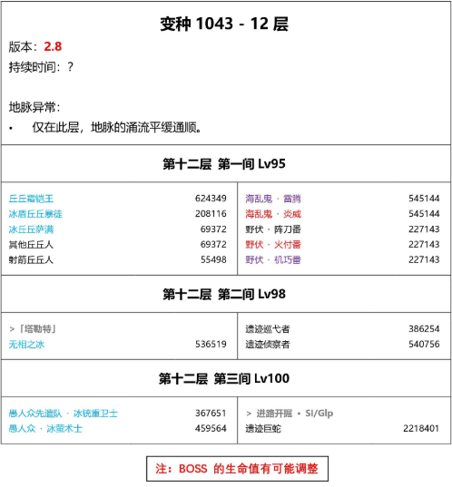 原神2.8深渊怪物分布/血量/祝福改动一览