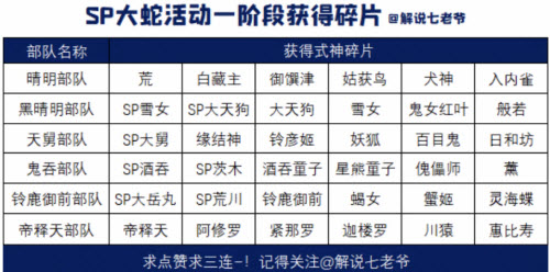 阴阳师SP大蛇活动一阶段获取碎片攻略