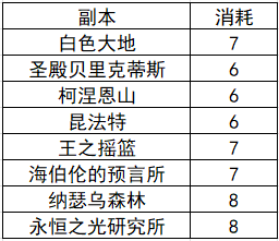 DNF110版本普通白图副本难度门槛介绍