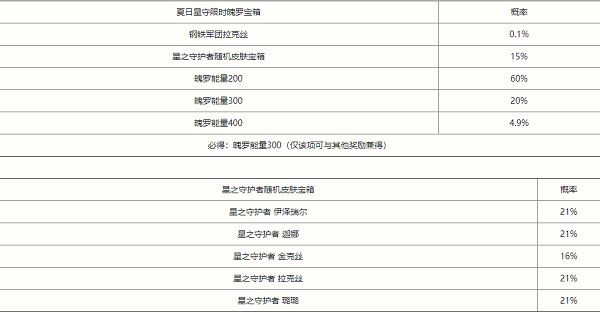 英雄联盟手游夏日星守限时魄罗宝箱概率介绍