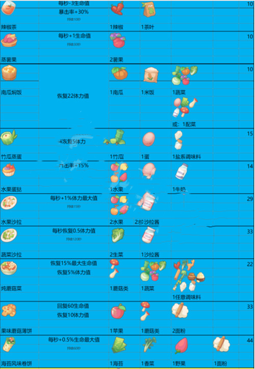 沙石镇时光菜谱图表一览