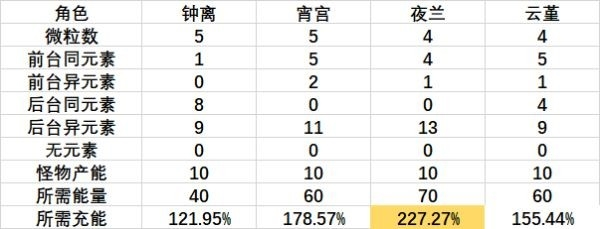 原神夜兰圣遗物词条词条优先级推荐