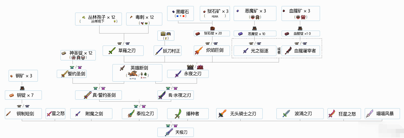 泰拉瑞亚物品合成表一览