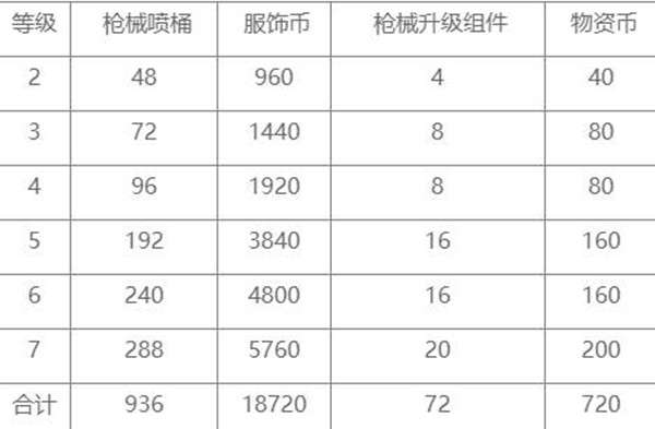 和平精英特效枪满级具体材料一览