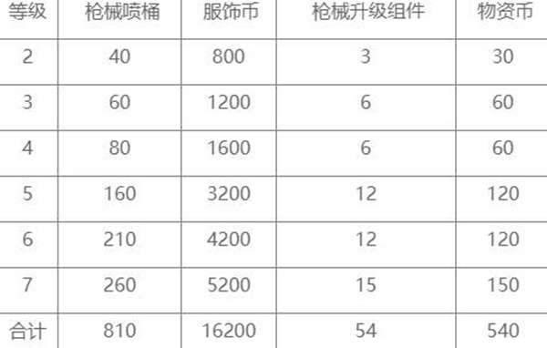 和平精英特效枪满级具体材料一览