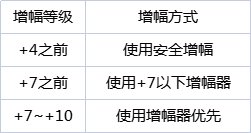 DNF最省钱增幅10方法一览