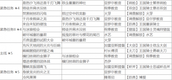 怪物猎人崛起曙光盟友任务具体奖励分享