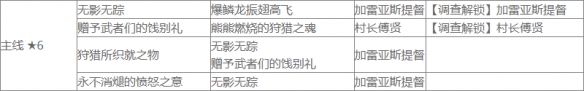 怪物猎人崛起曙光盟友任务具体奖励分享