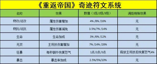 重返帝国奇迹符文玩法攻略分享