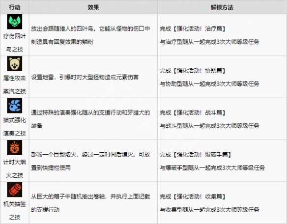 怪物猎人崛起曙光秘传支援行动技能学习方法分享