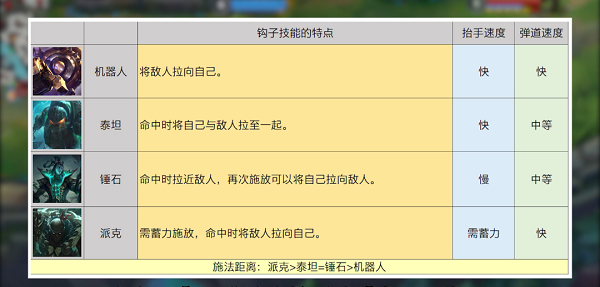 英雄联盟手游钩子英雄介绍