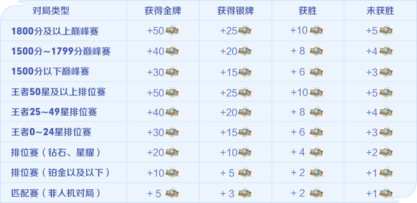 王者荣耀荣耀值获得方法详解