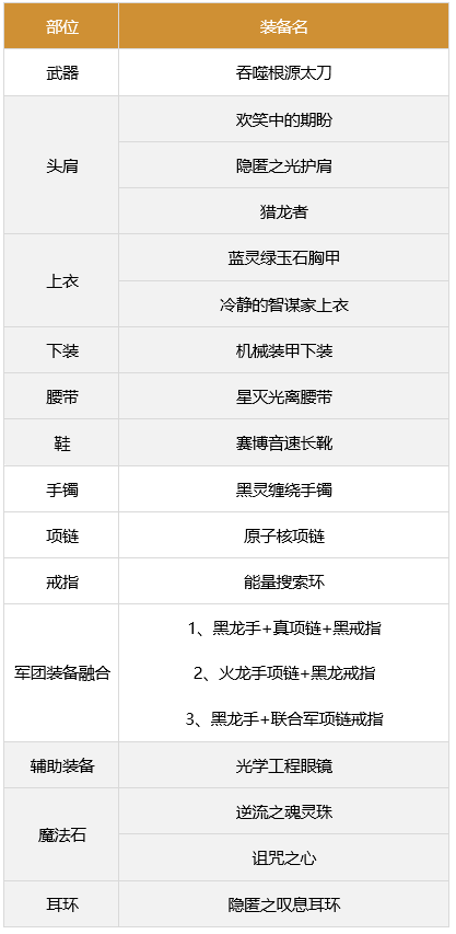 DNF红眼军团装备搭配推荐一览