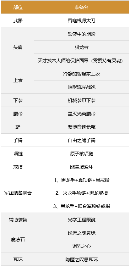 DNF红眼军团装备搭配推荐一览