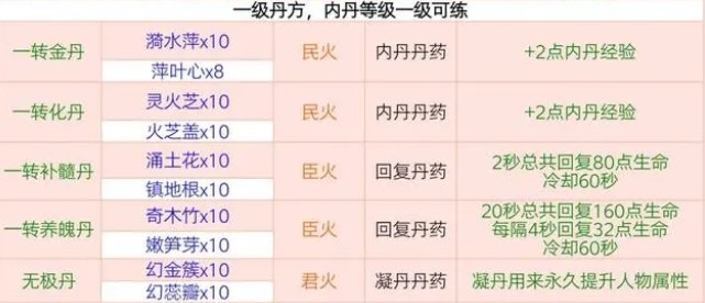 创造与魔法炼丹配方汇总分享