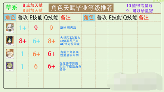 原神全角色天赋加点攻略分享