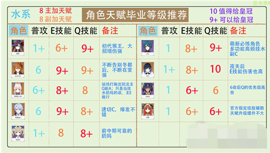 原神全角色天赋加点攻略分享